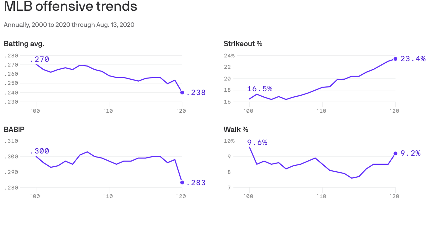 Why the MLB's leaguewide batting average is at its lowest since 1968