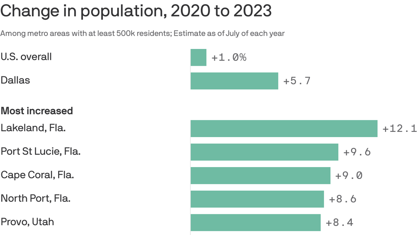 DallasFort Worth population still booming Axios Dallas