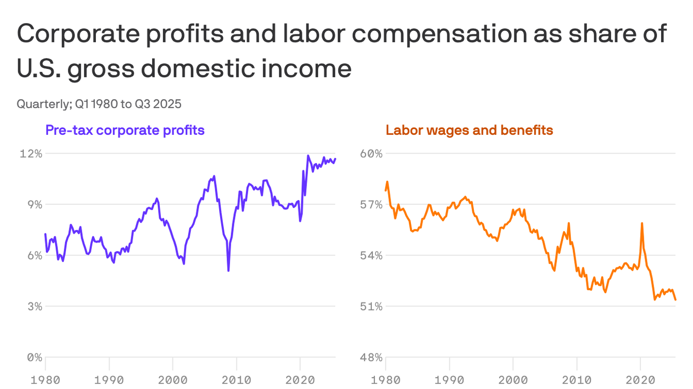 The AI boom belongs to capital, not workers