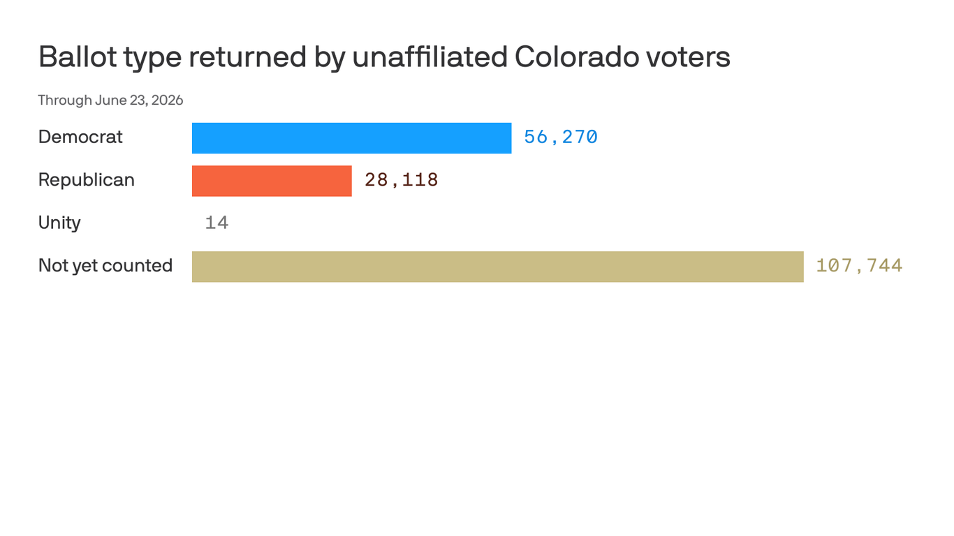 Colorado's early vote lags ahead of June 30 primary election