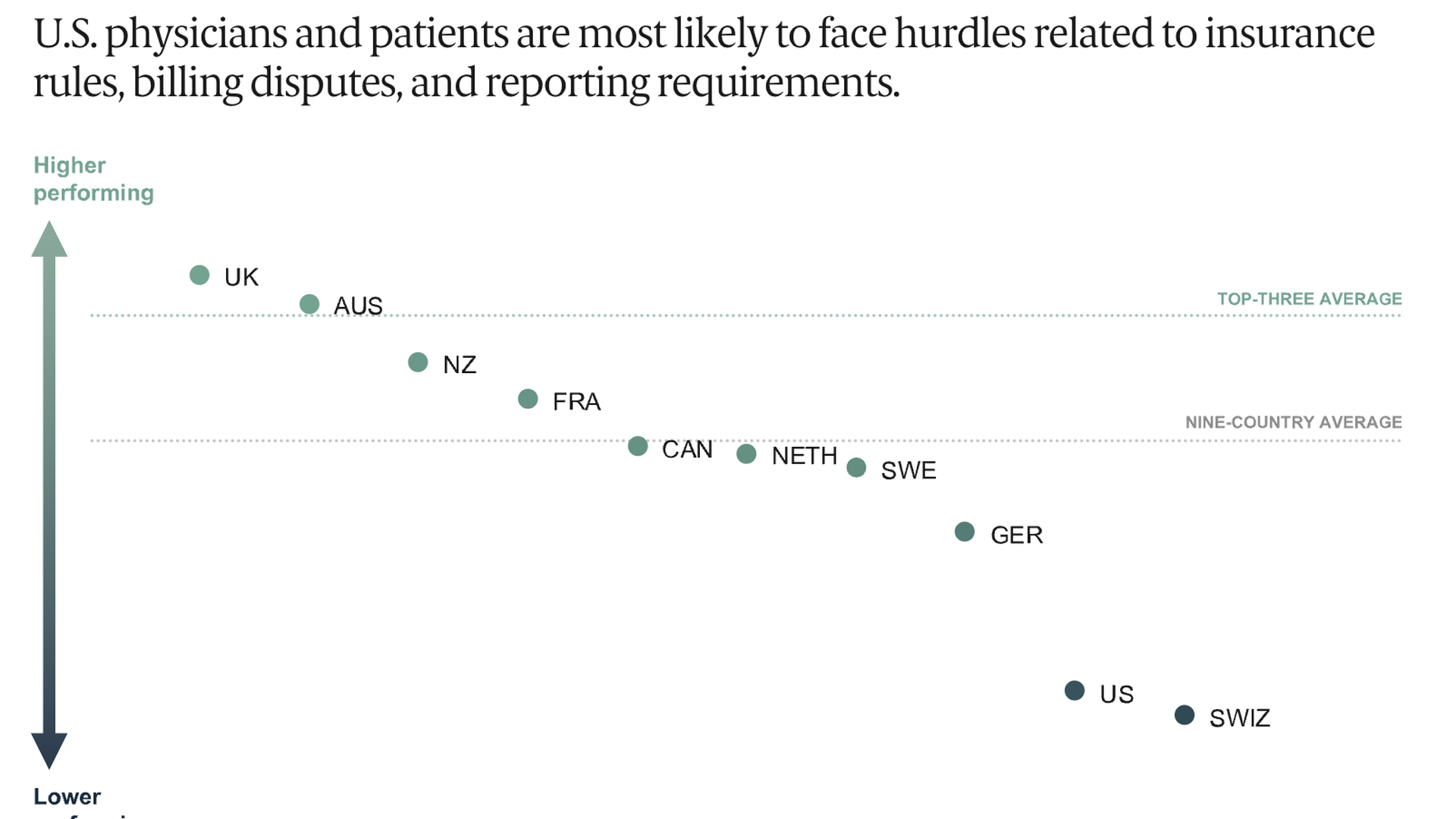 A chart tracking which countries ranked the highest for administrative efficiency in health care. The UK ranked highest out of 10 countries. Switzerland ranked lowest, and the United States ranked ninth.