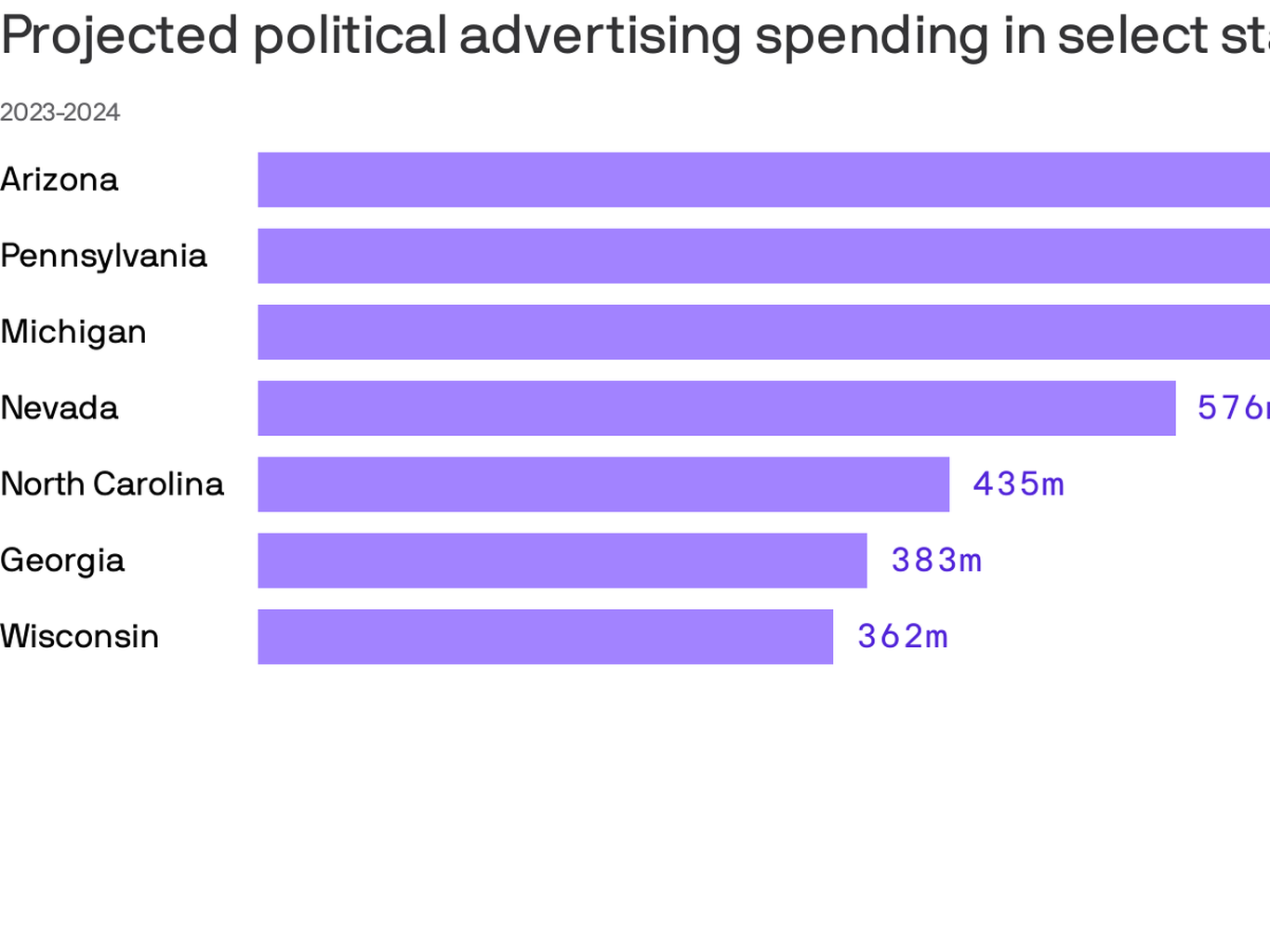 2024 election ads projected to total $10.2 billion, most expensive cycle in history