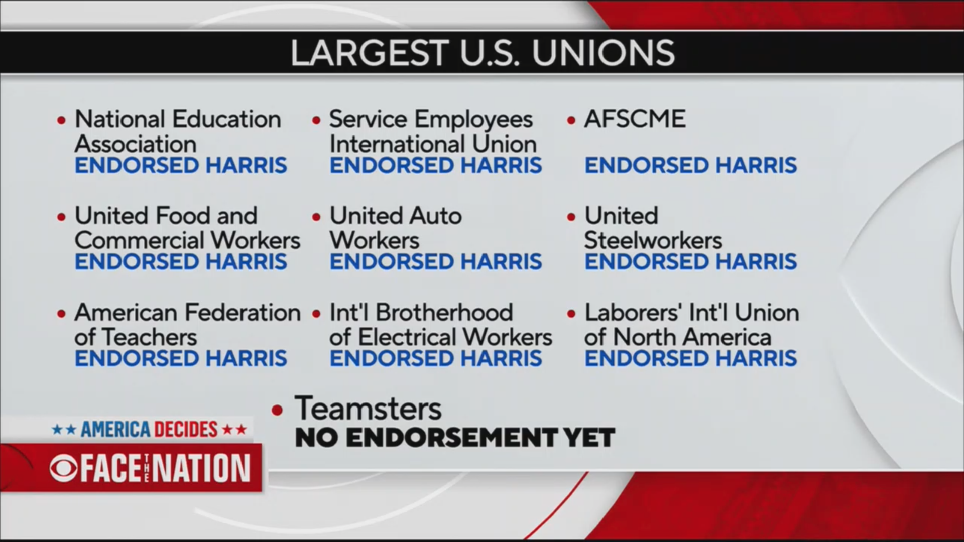 A CBS News graphic showing the ten largest U.S. labor unions, nine of which have endorsed Kamala Harris and Tim Walz. 