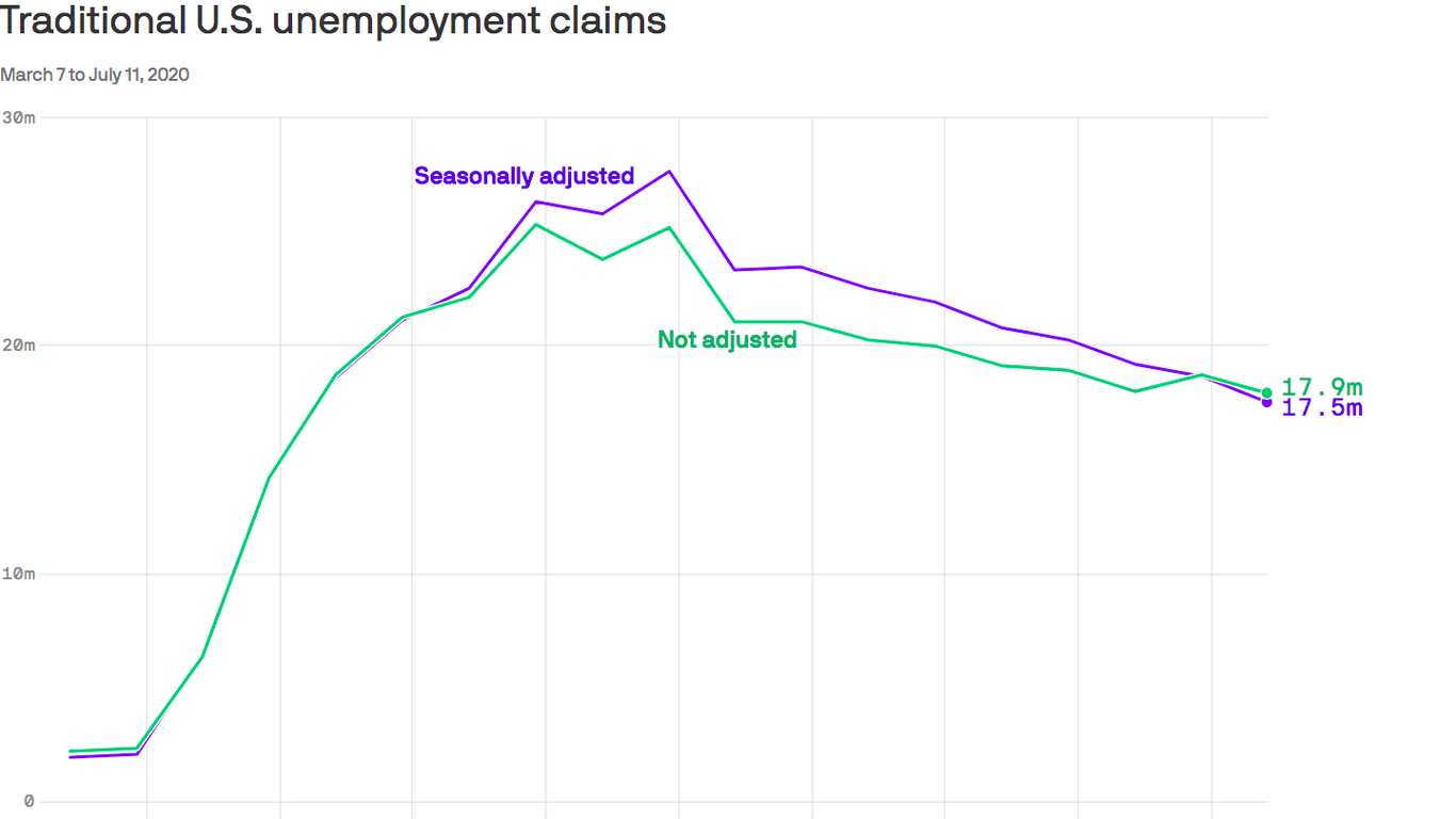 The seasonal effect on traditional unemployment claims