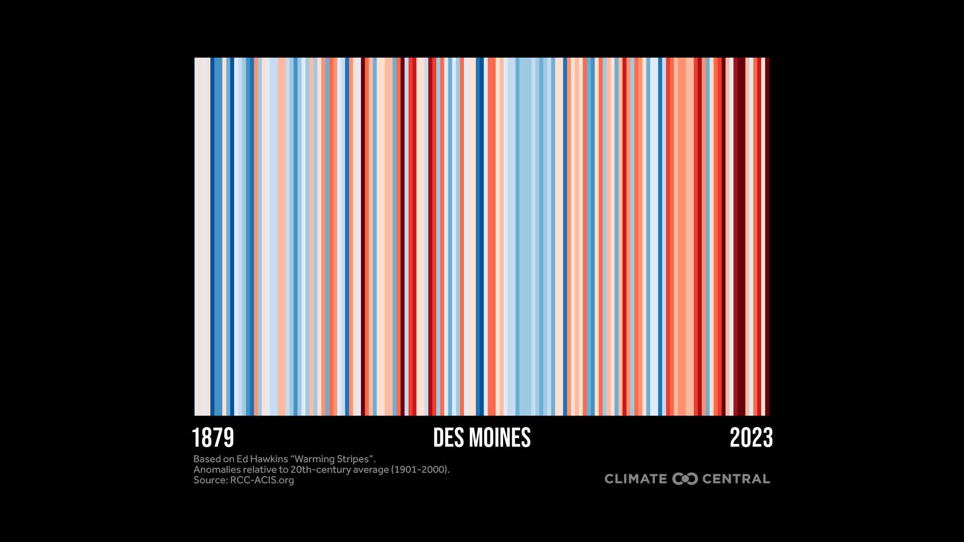 Climate stripes that are steadily going from blue to red showing the increase in warm days due to climate change in Des Moines between 1879 and 2023.