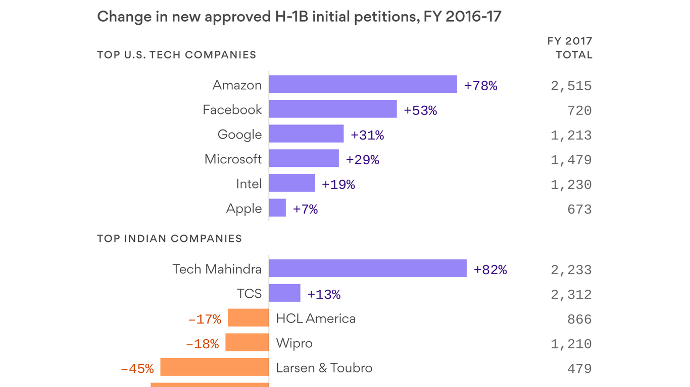 U.s. Tech Giants Hiring More Foreign Workers On H-1b Visas