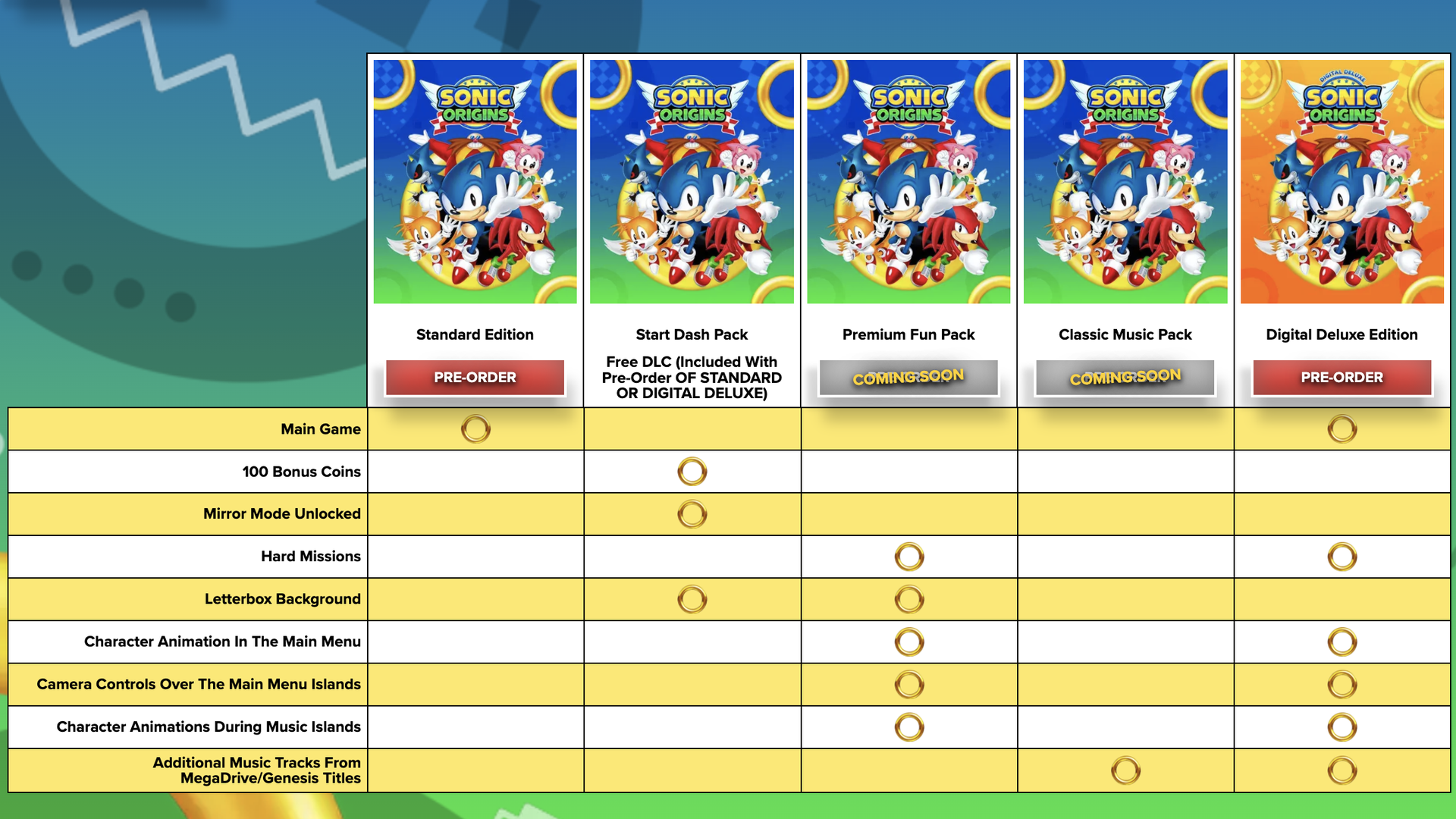 Chart showing different versions of a new Sonic game and the features included with each