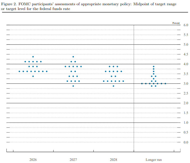 Fed projections