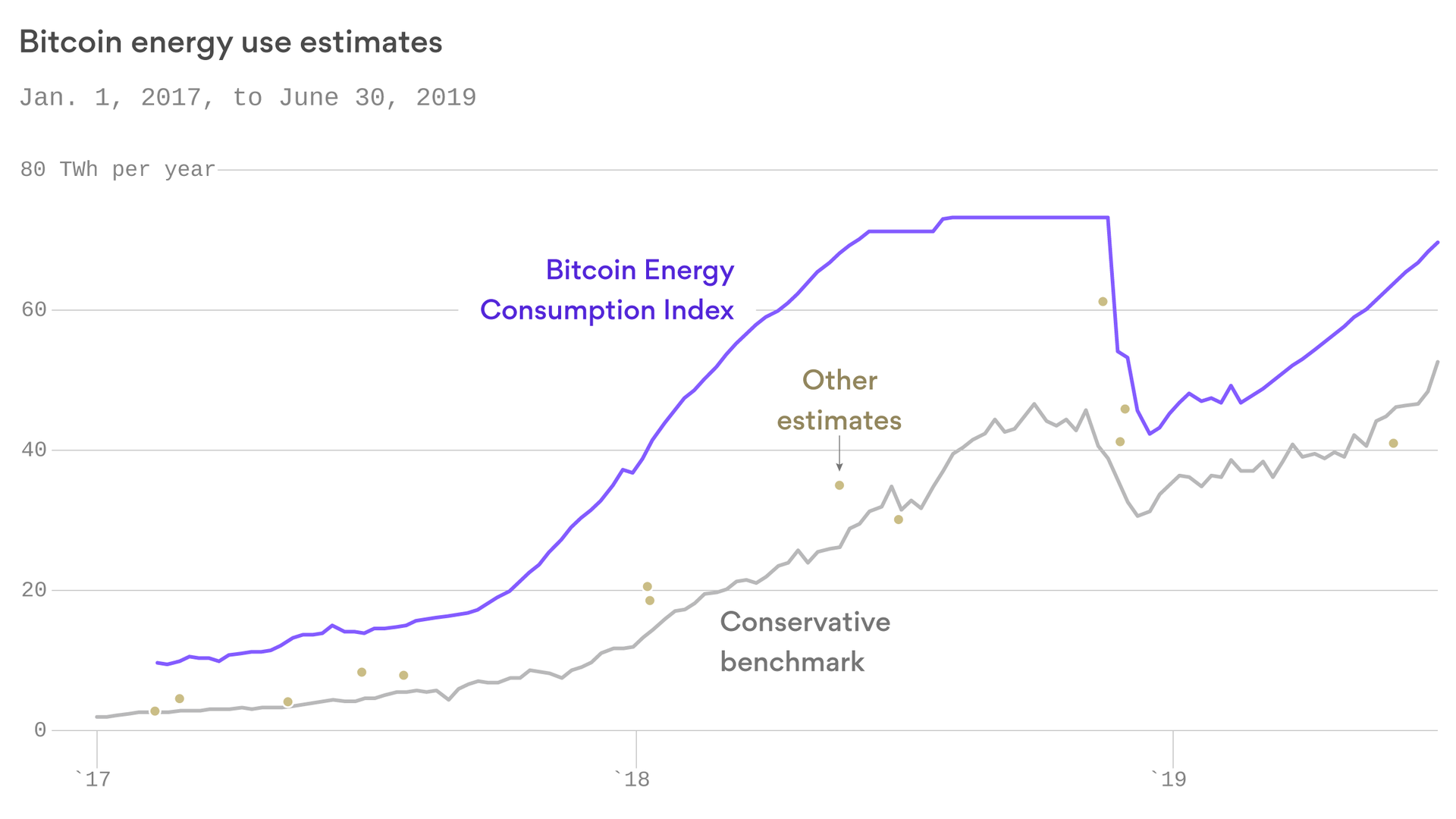 Don T Panic About Bitcoin S Energy Consumption Axios