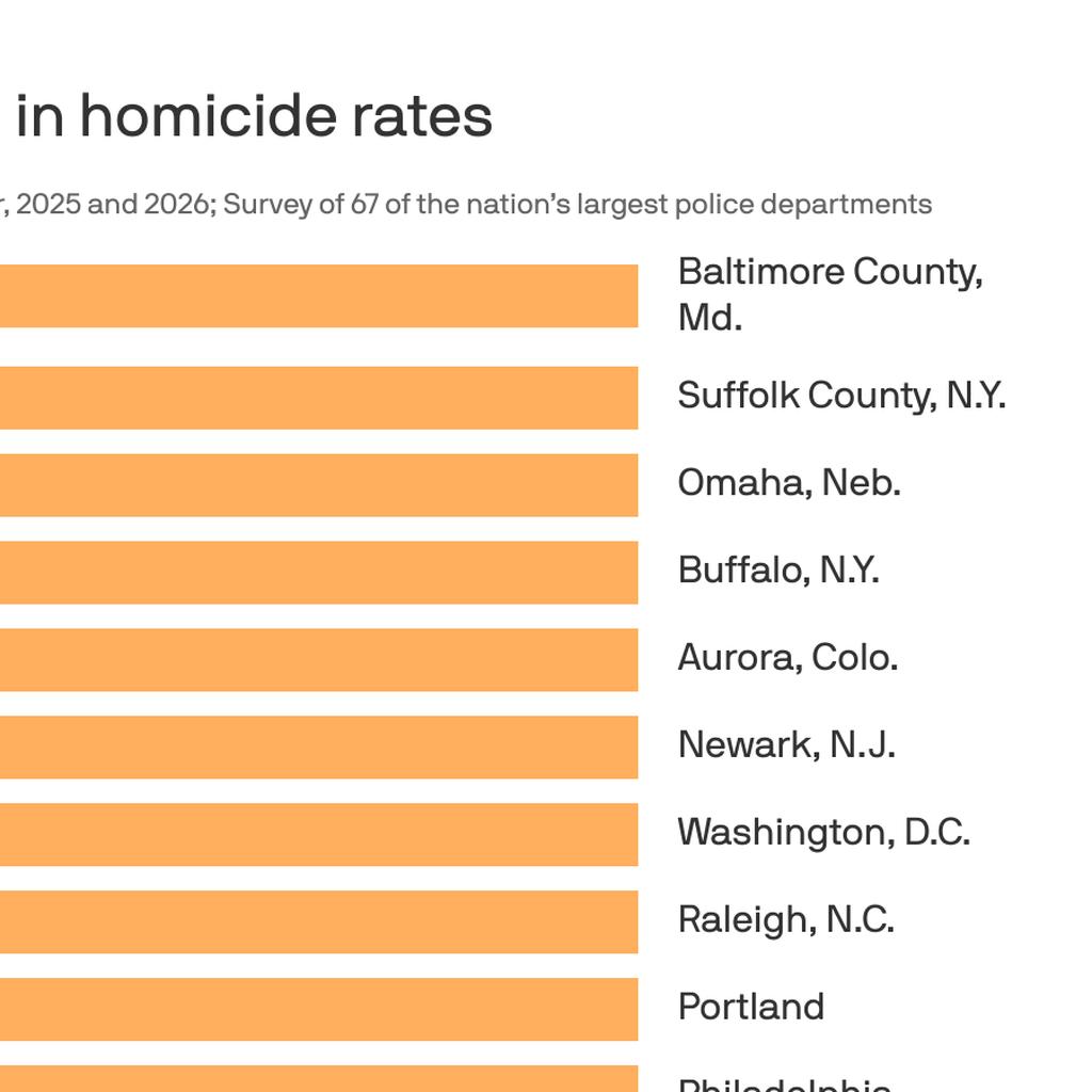 Violent crime rates plunge in America's big cities