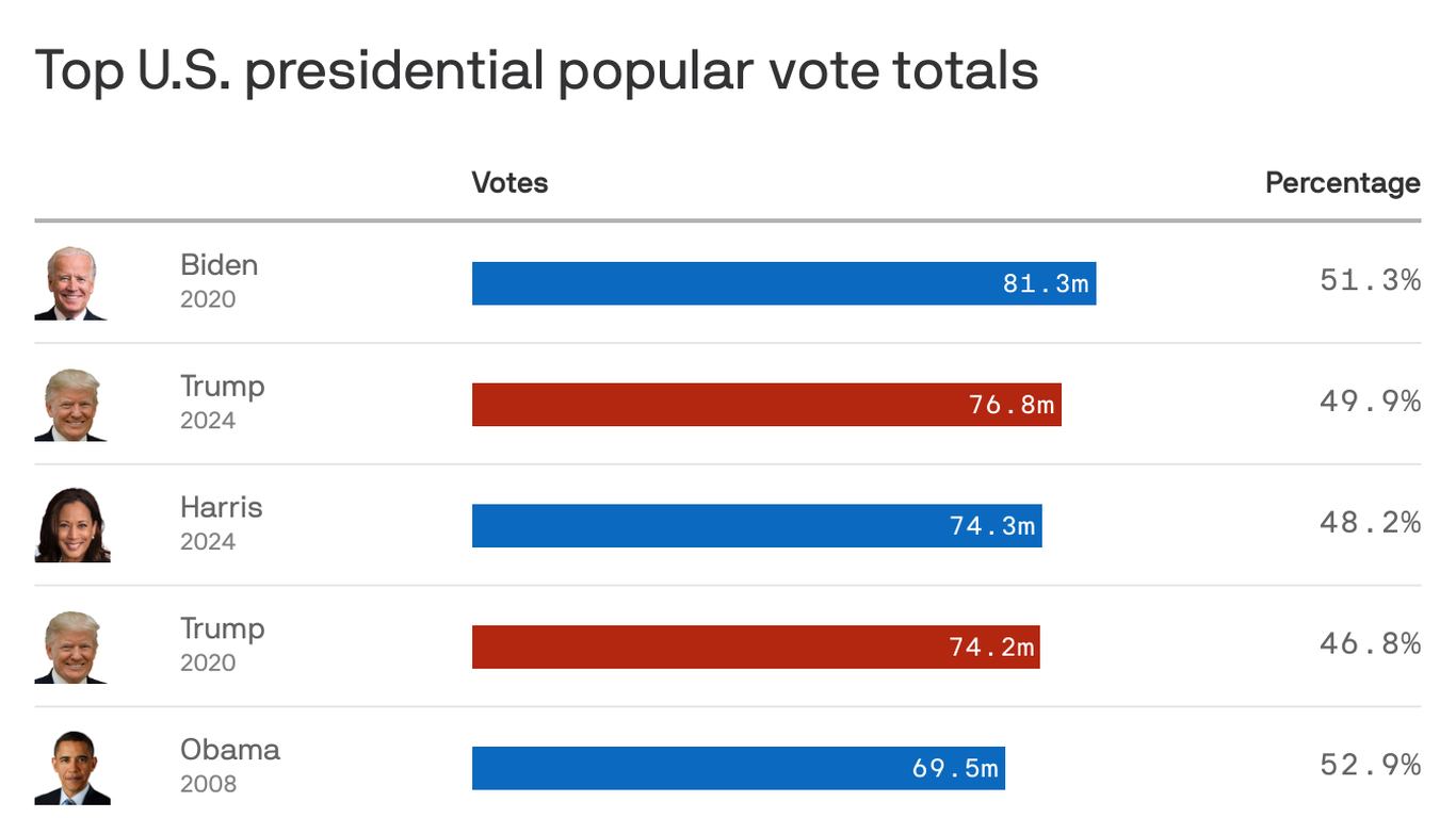 Harris' popular vote total fell 7 million short of Biden's in 2020