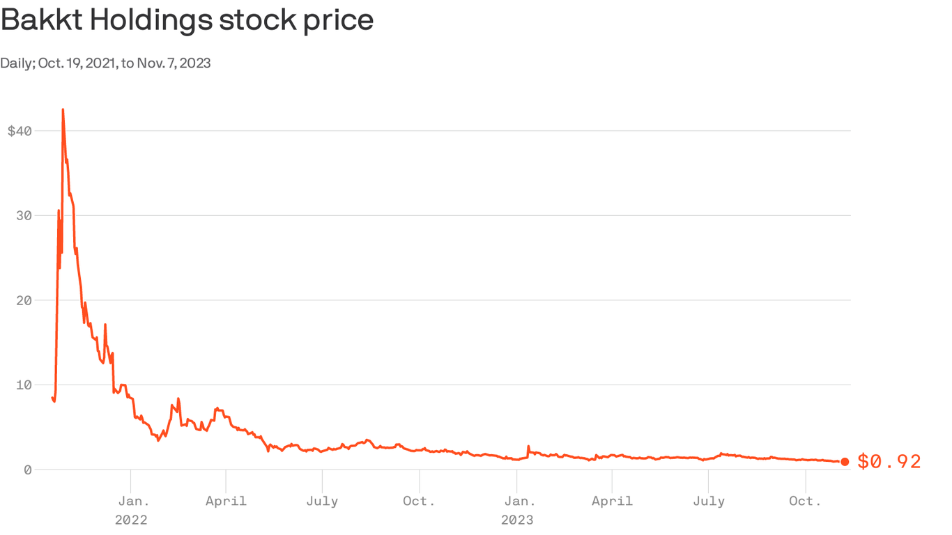 Shares of ICE-backed crypto company, Bakkt, fall below $1
