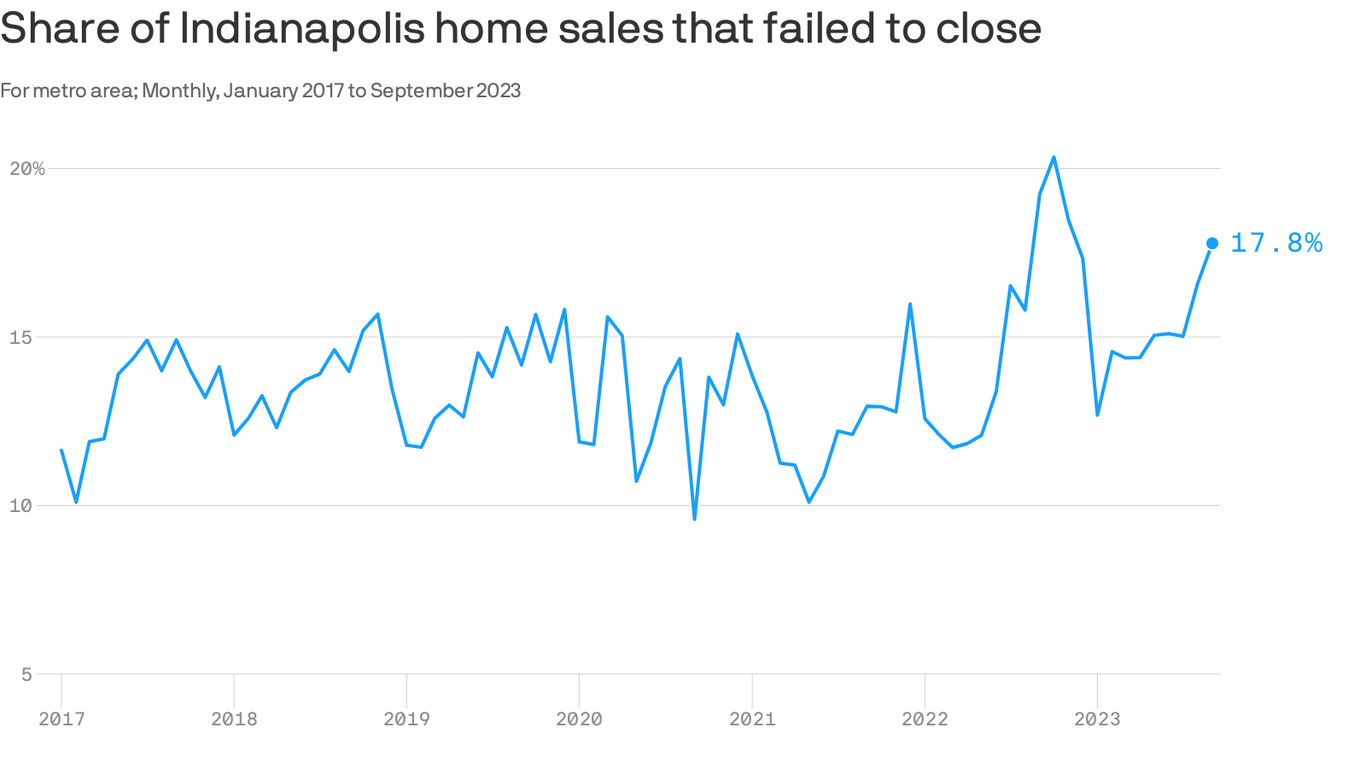 Indianapolis home sales keep falling through Axios Indianapolis
