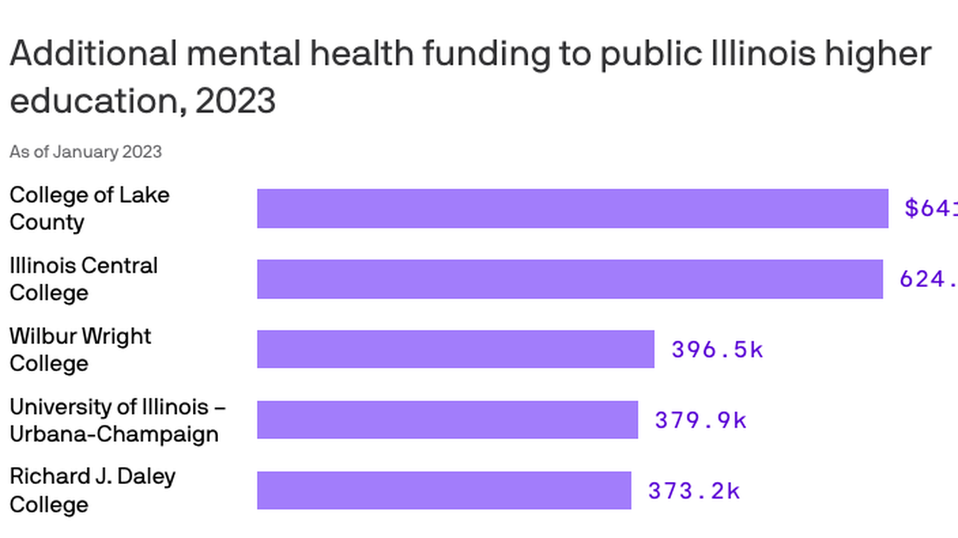 Illinois colleges get funding boost to upgrade mental health services ...