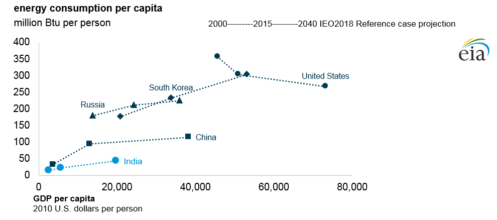 Chart showing per capita energy use in selected countries