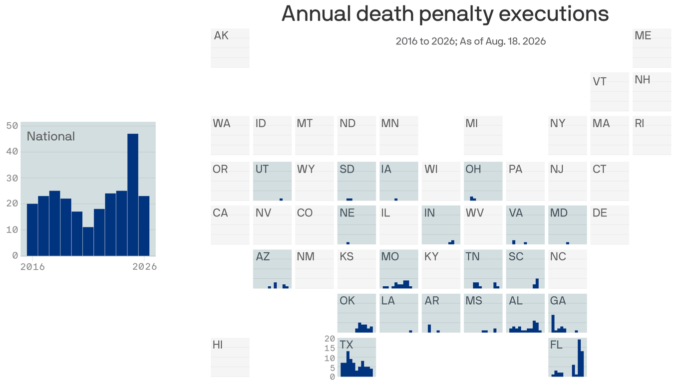 America is seeing an uptick in executions