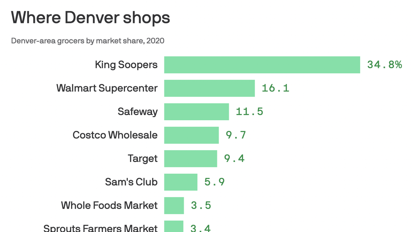 King Soopers reigns as Denver's top grocery store by market share