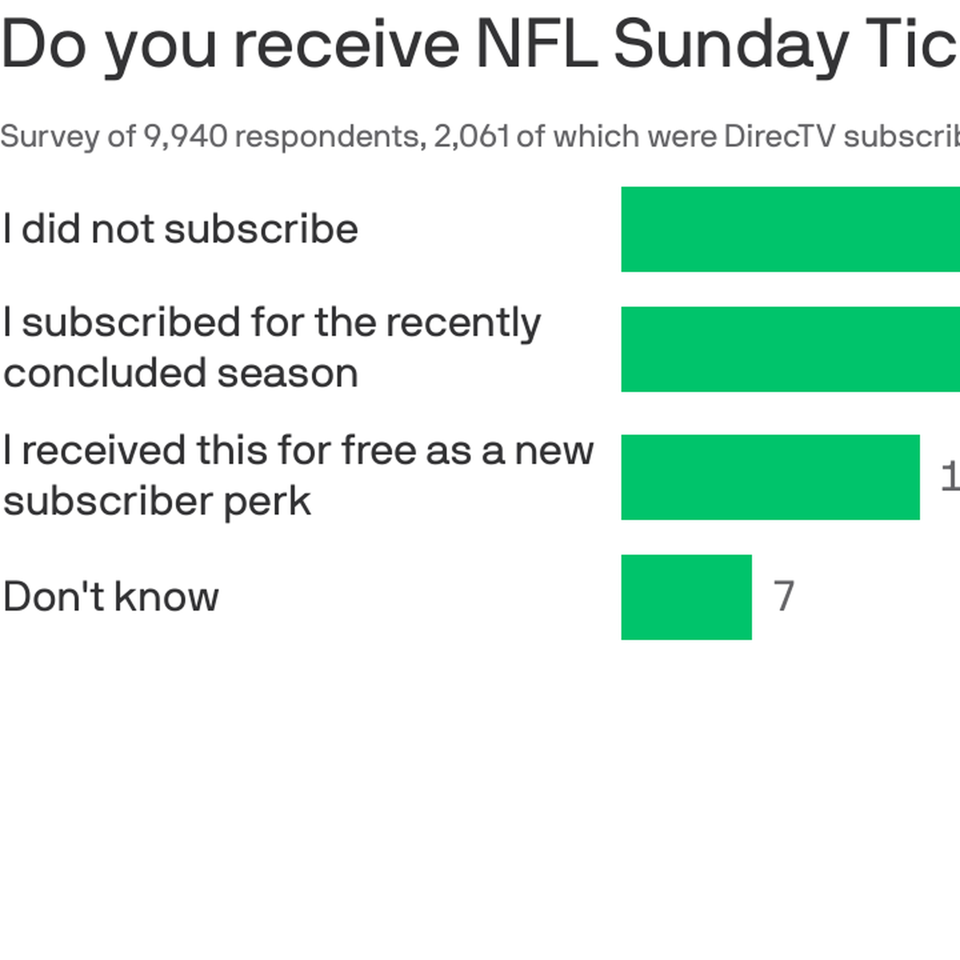 2.4 million DirecTV subscribers certified in NFL Sunday Ticket