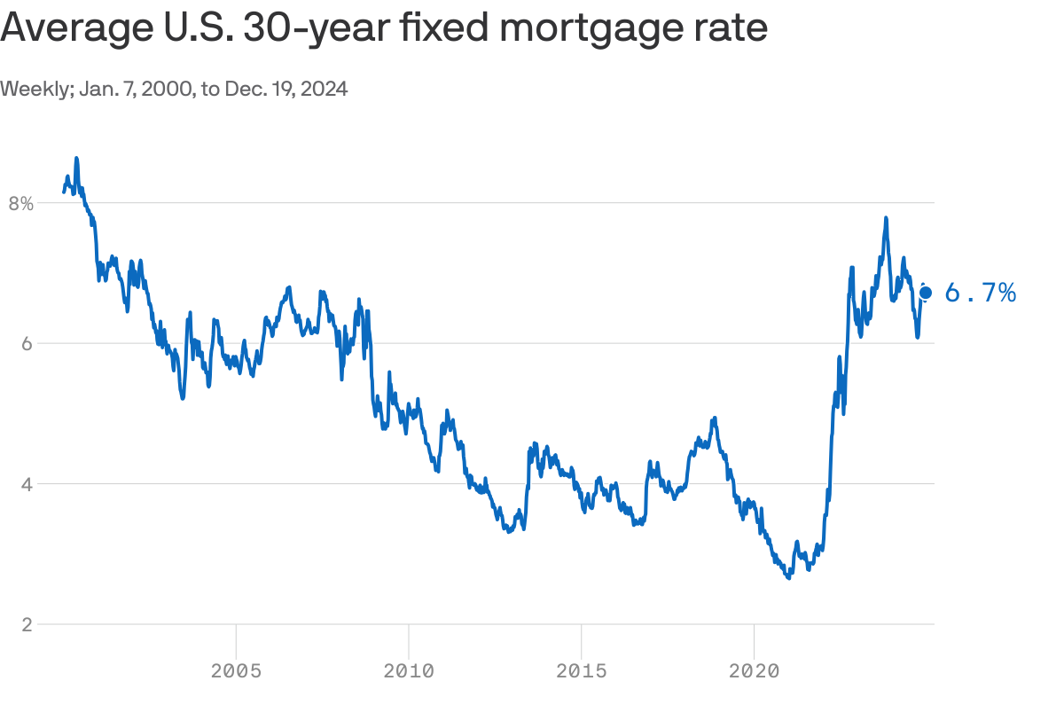 Chart showing high mortgage rates.