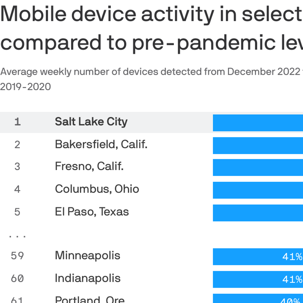 Downtown Salt Lake City best recovered from pandemic: study
