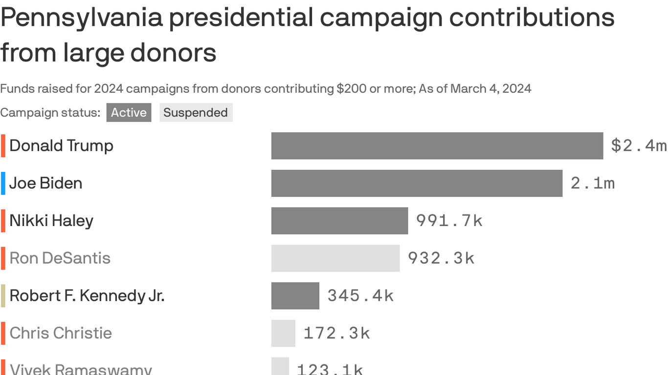 Big donors fueling Trump's campaign in Pennsylvania Axios Philadelphia