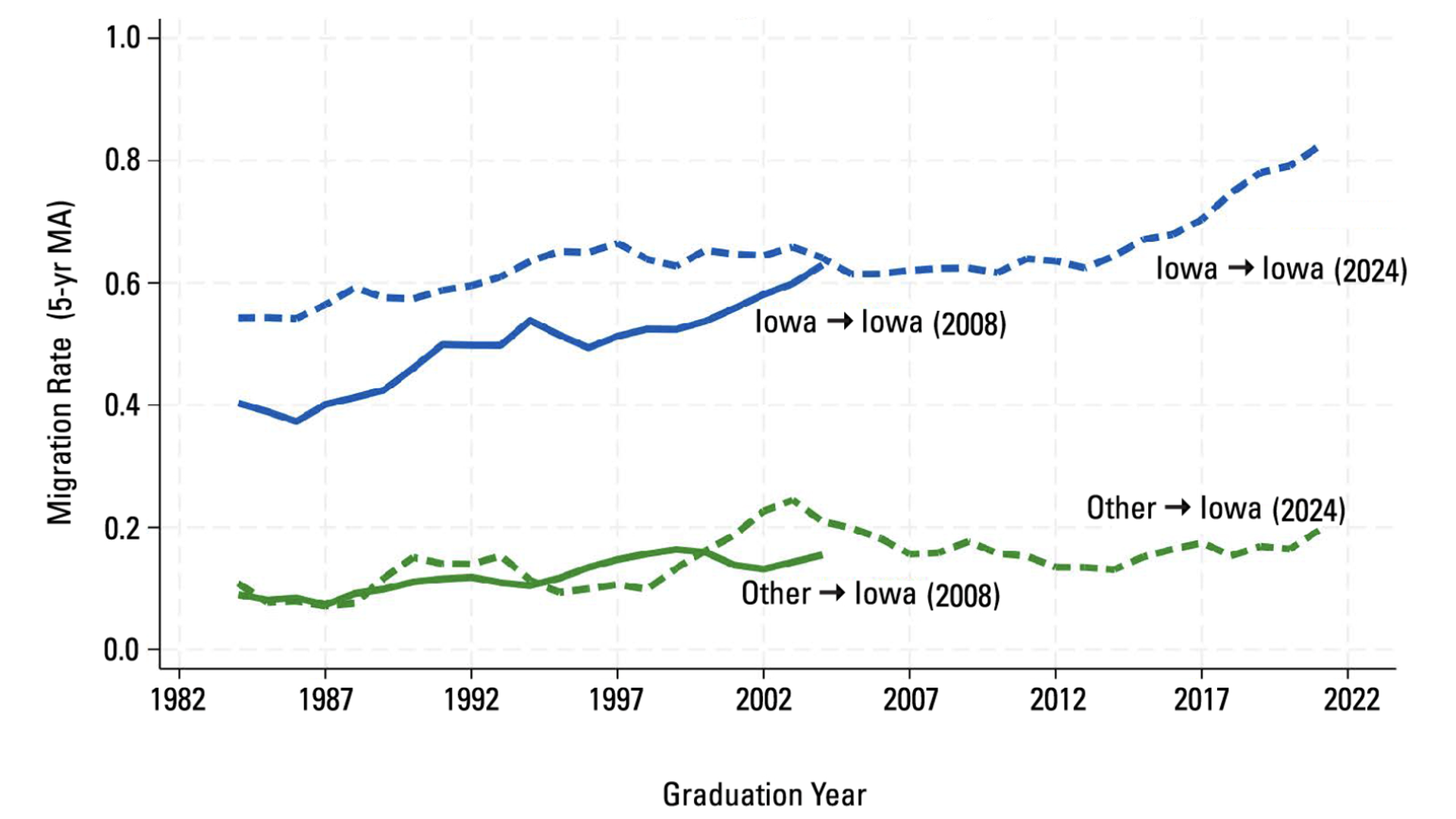 Line chart of 5-year migration rate to Iowa by graduation year (1982–2022). Four lines: blue solid Iowa→Iowa (2008), blue dashed Iowa→Iowa (2024), green solid Other→Iowa (2008), green dashed Other→Iowa (2024).
