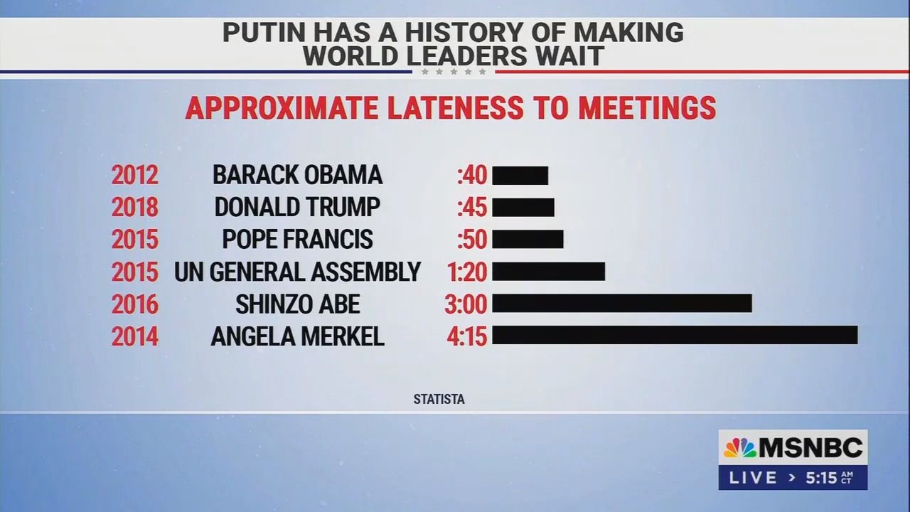 Vladimir Putin lateness to summit