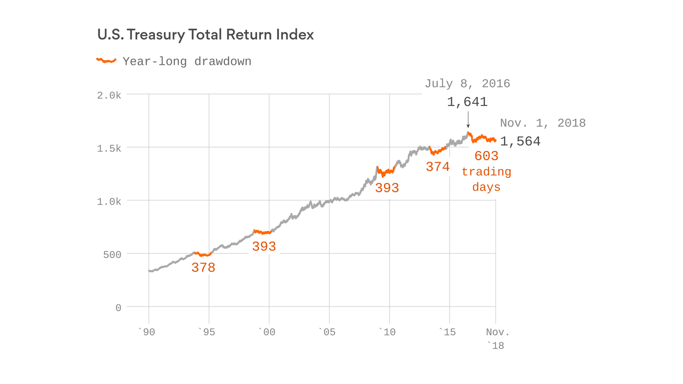 Solace for stock market investors