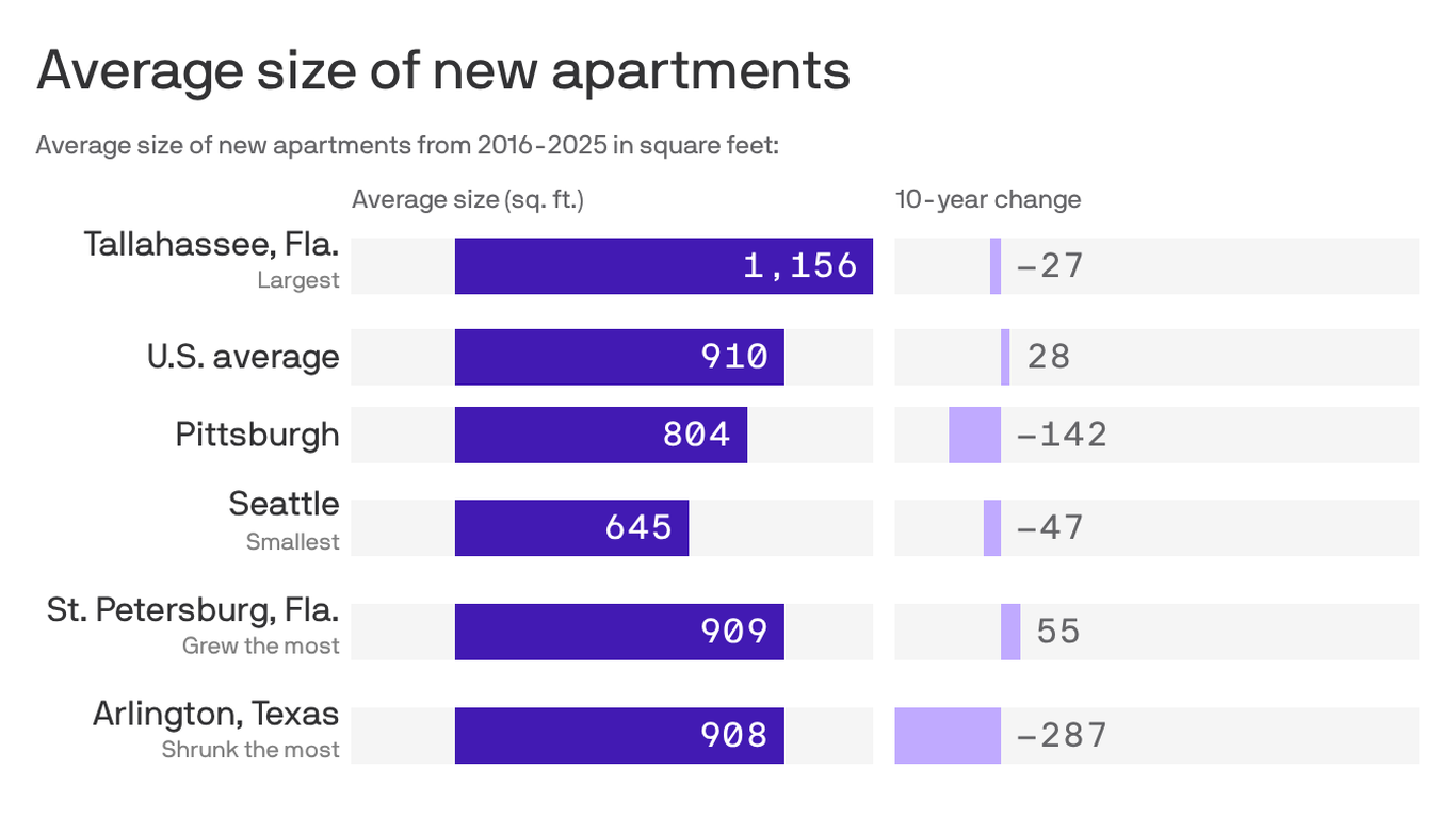 Pittsburgh renters are paying more for less
