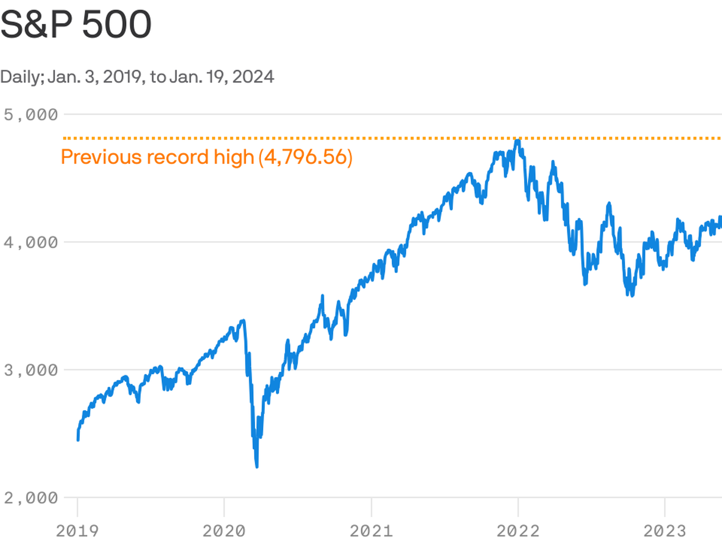 The S P 500 just closed at a new all time high