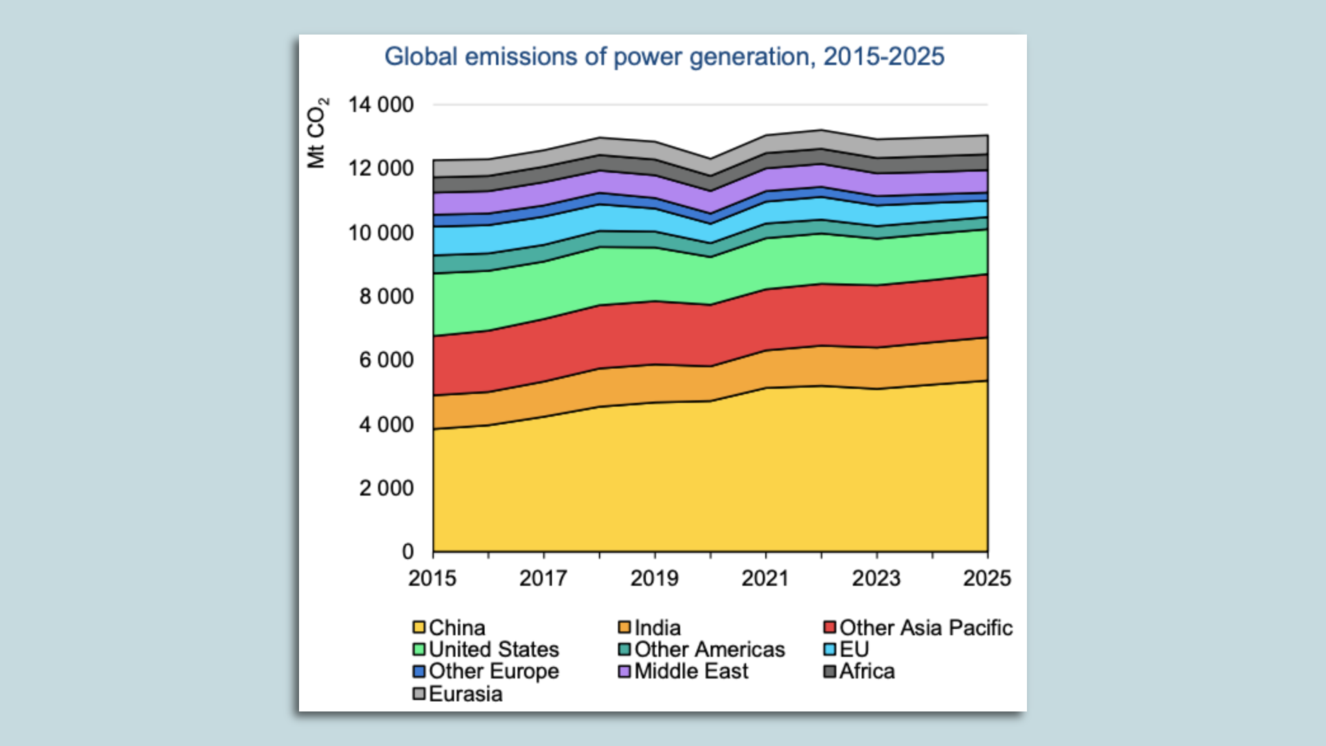 Chart showing CO2 emissions from global electricity generation