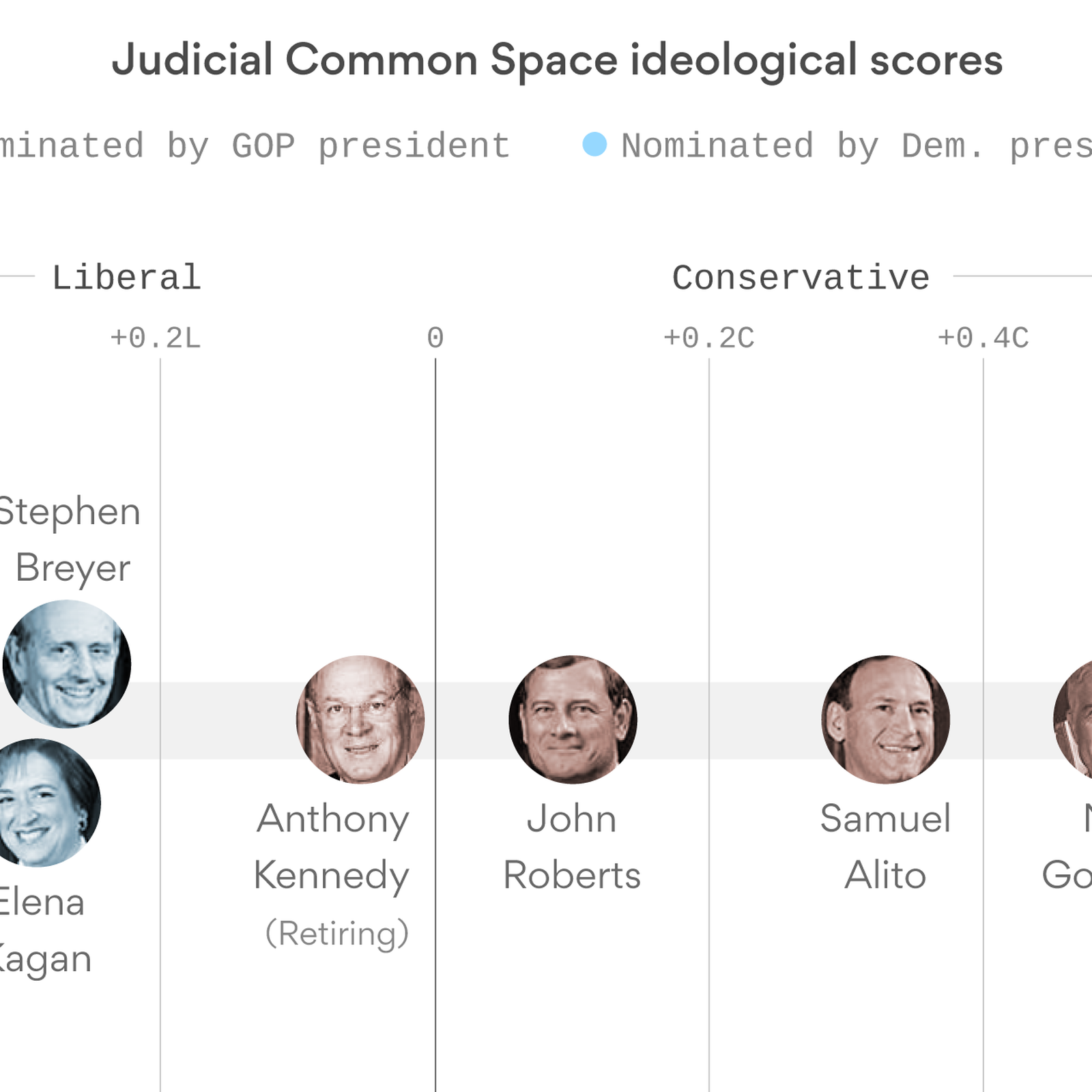 Which supreme court judges are outlet liberal and which are conservative