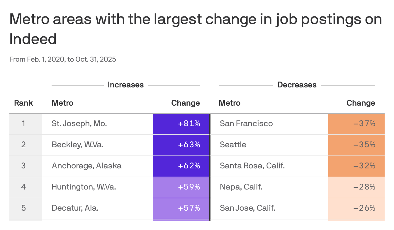 axios.com - Kim Bojórquez - Job growth in St. George outpaces major U.S. metros