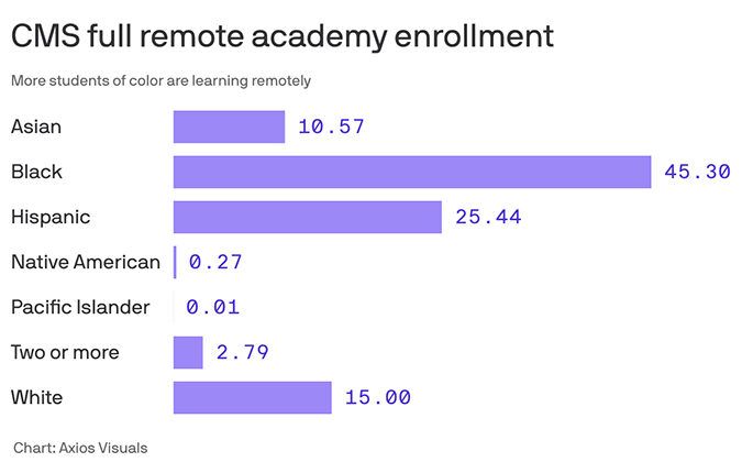 CMS full remote academy enrollement by race