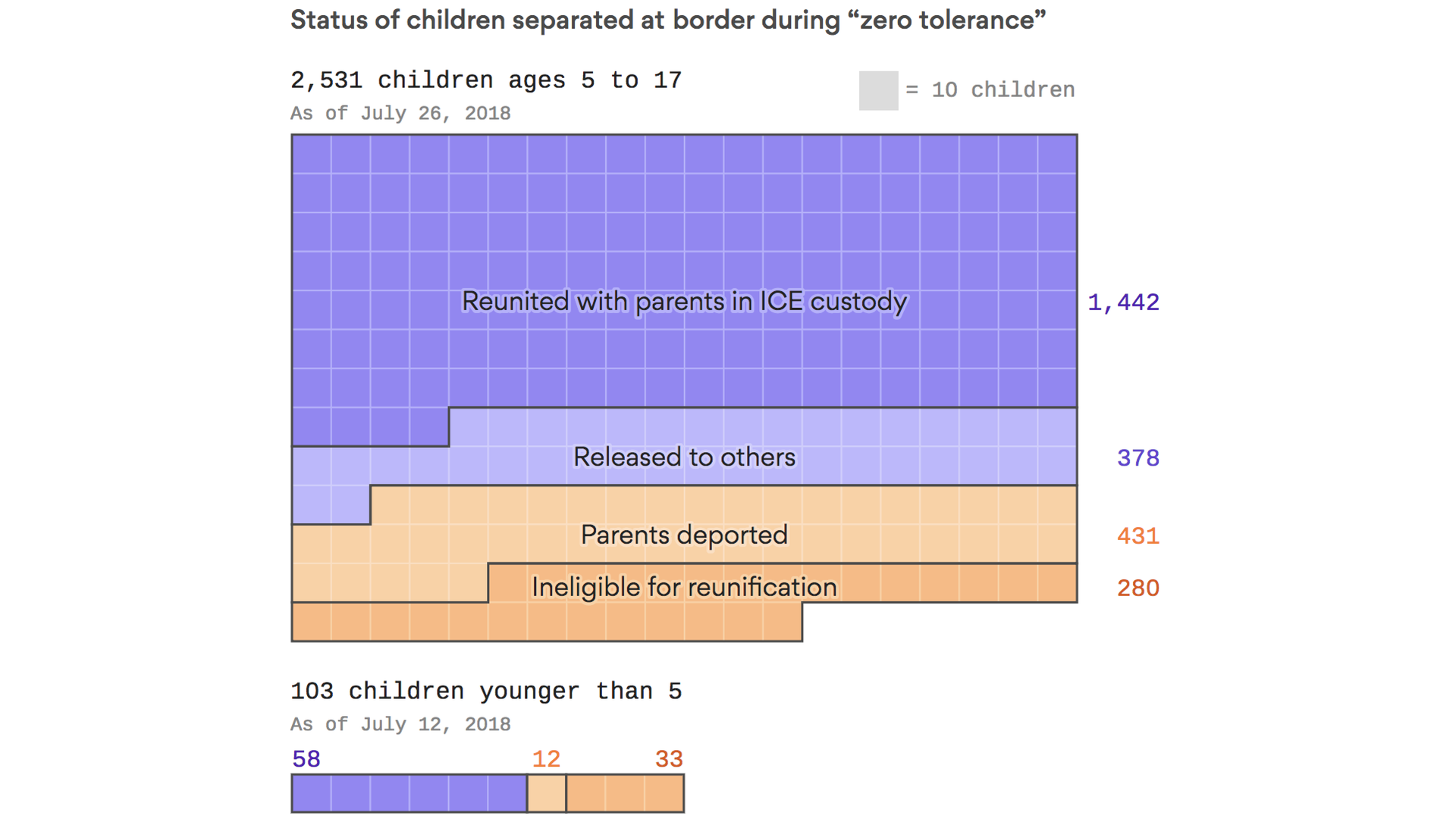 Government says around 2,551 migrant children still need