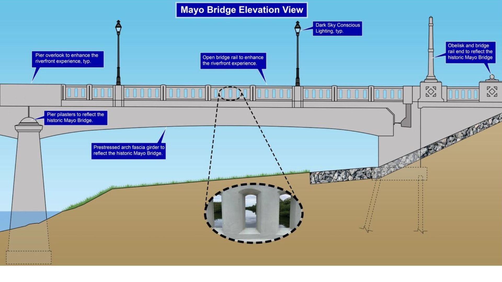 Mayo Bridge elevation view: gray deck with railing and lamps across the span; left pier with a dome, central open rail section, right obelisk; cutaway reveals a submerged prestressed arch tunnel beneath the riverbank.