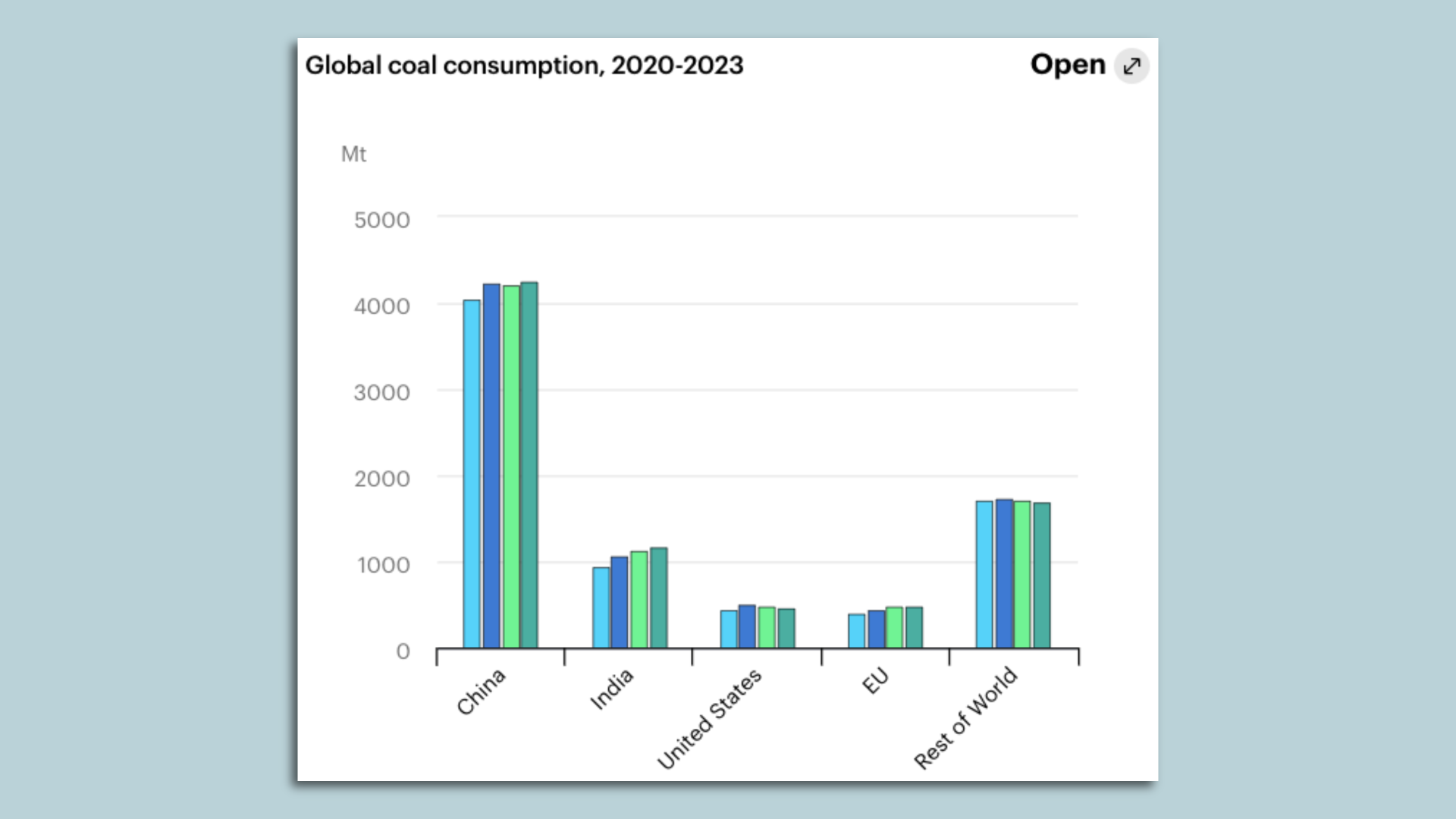 Image of the International Energy Agency's global coal demand projections