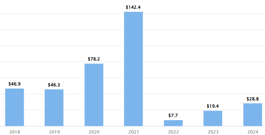 U.S. IPO proceeds