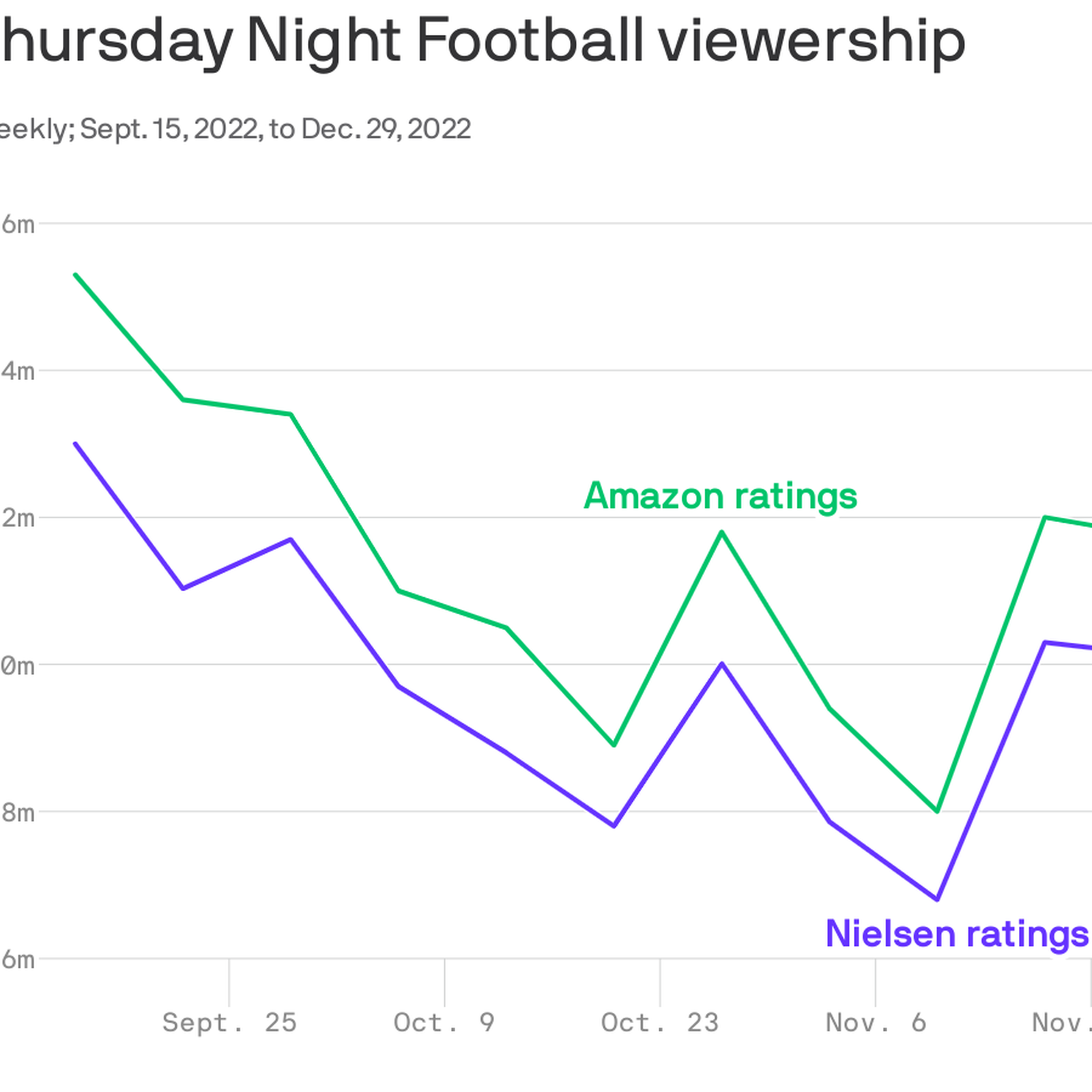 's 'TNF' First Live-Streaming Program Included In Nielsen