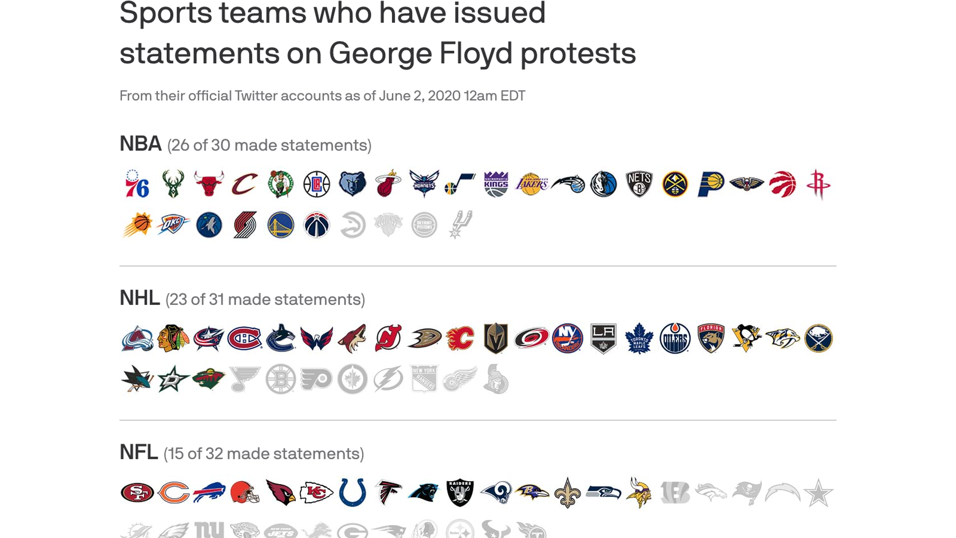 The Sports Teams That Have Issued Statements On George Floyd Protests Axios