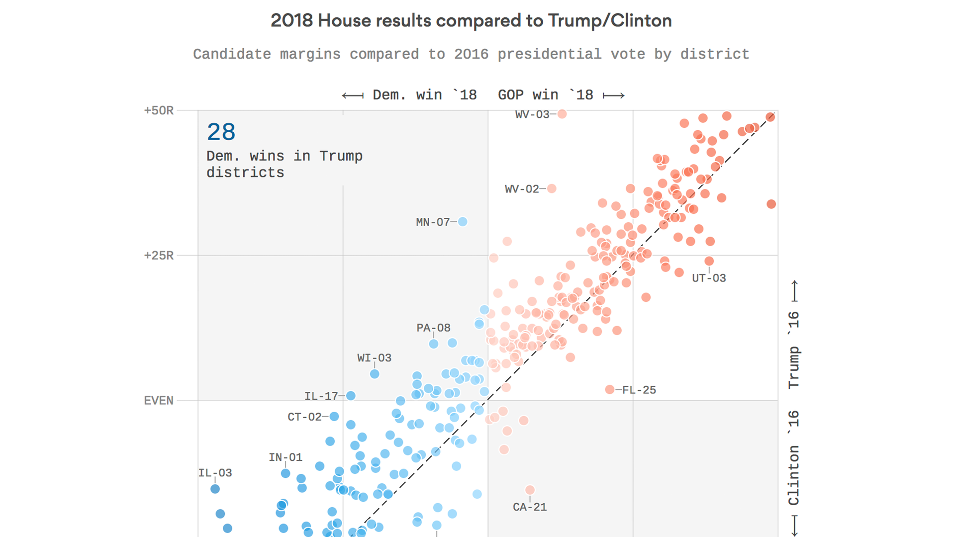 Democratic House candidates got more votes than Hillary Clinton in 2016