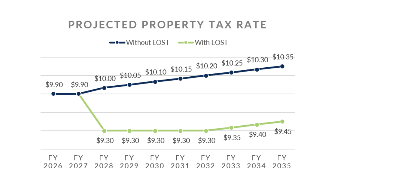 A line graph showing property taxes with or without LOST.