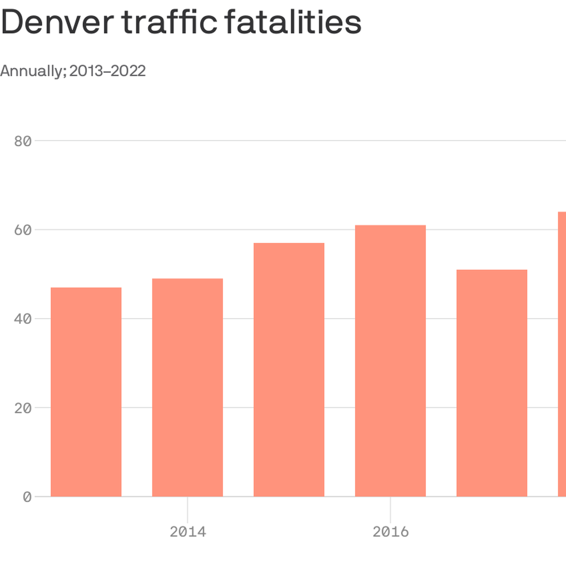CDOT: More than 70% of pedestrian fatalities in Colorado happen