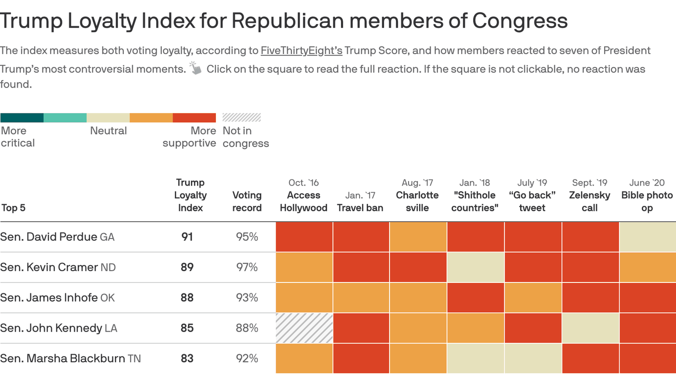 Trump's most loyal senator is still on the ballot