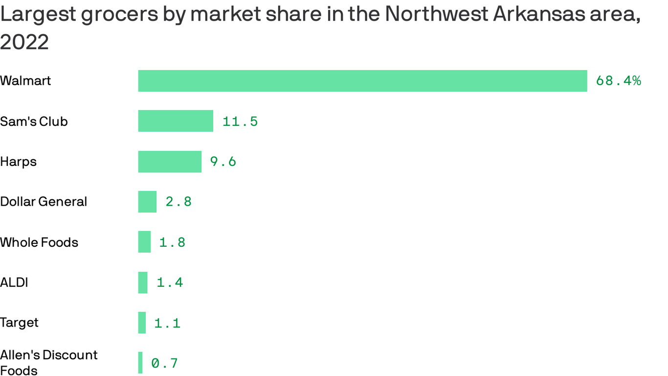 Walmart dominates Northwest Arkansas’ grocery market