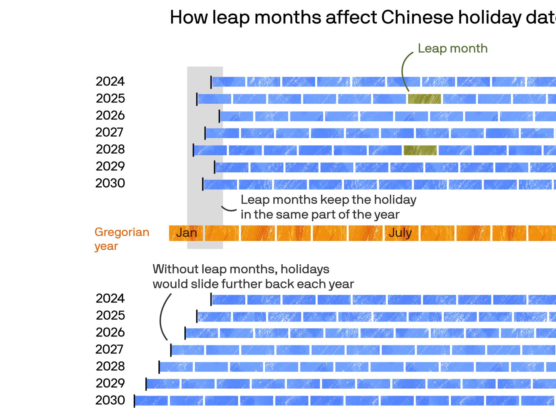 Why calendars are lunisolar for Chinese, Hindu, Jewish cultures