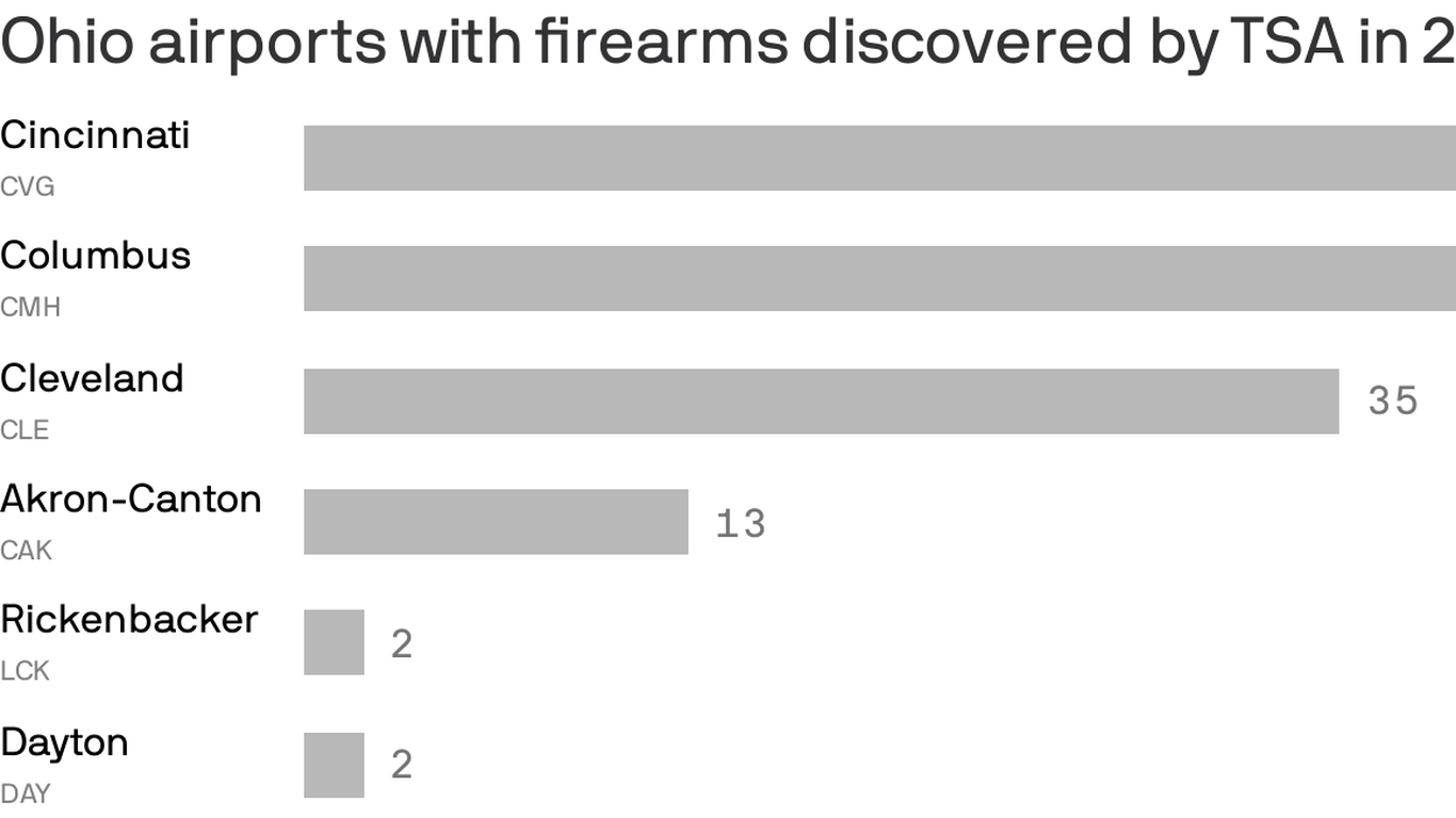 Guns That TSA Confiscated In Ohio Airports In 2022 Axios Columbus   1674857353336 