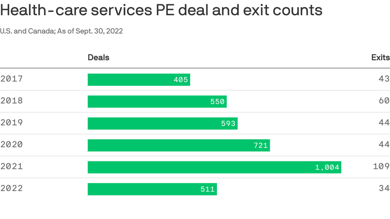 Strained debt markets and staffing shortages have chilled private