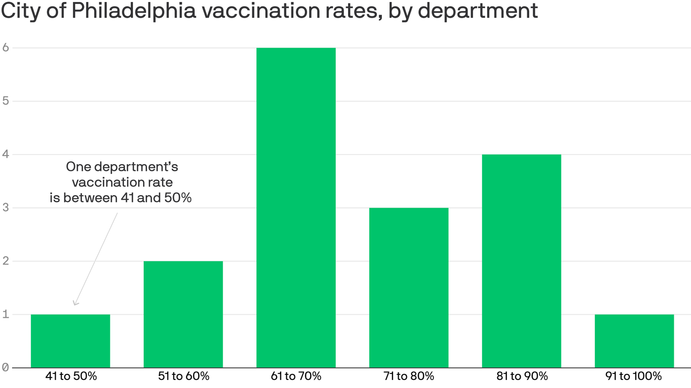 Charted Philadelphia city department vaccination rates Axios