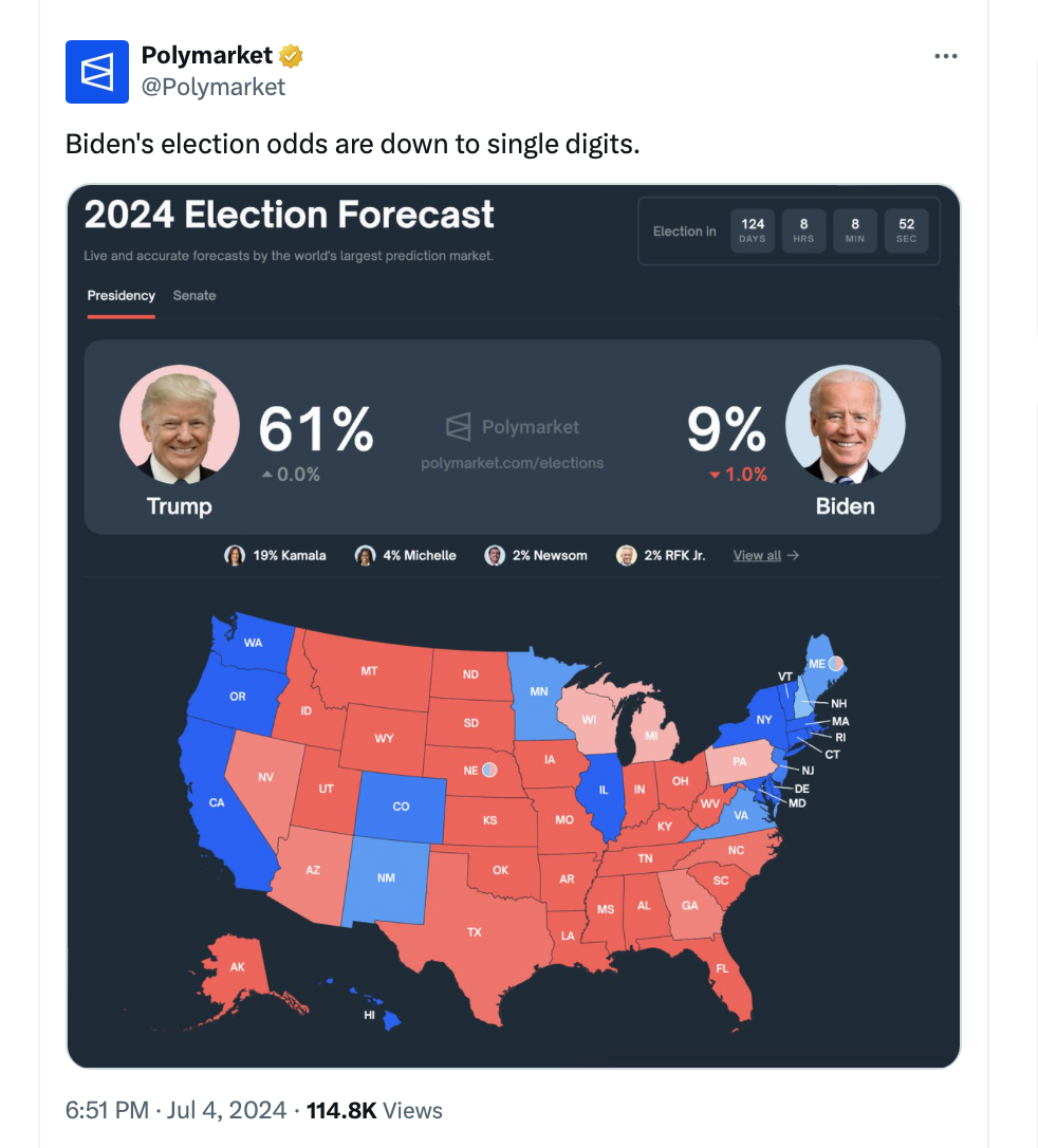 X post showing speculative trading market favoring Trump at 61%, Biden at 9% chance of being elected.